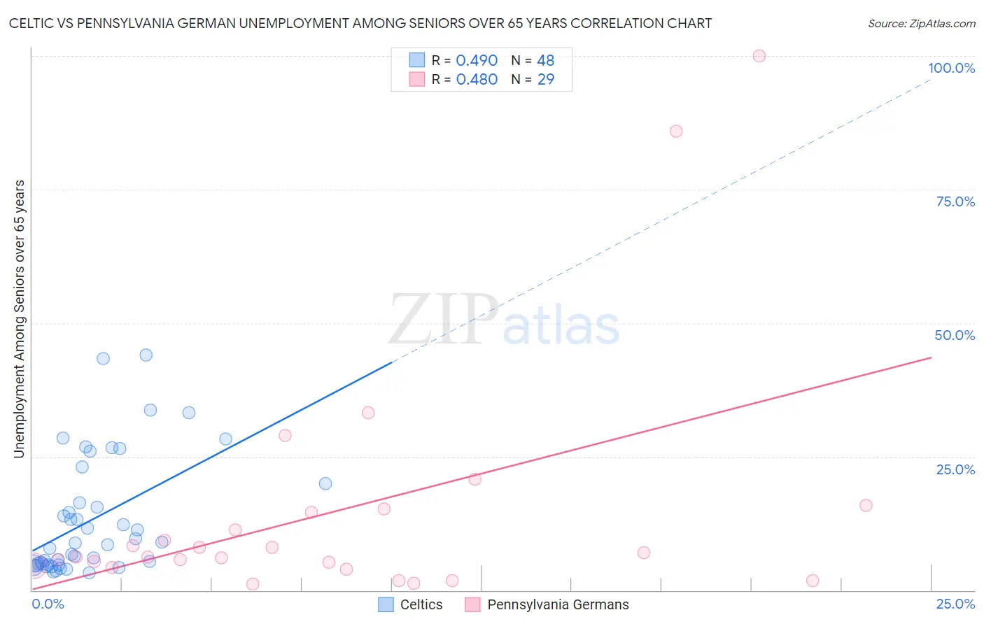 Celtic vs Pennsylvania German Unemployment Among Seniors over 65 years