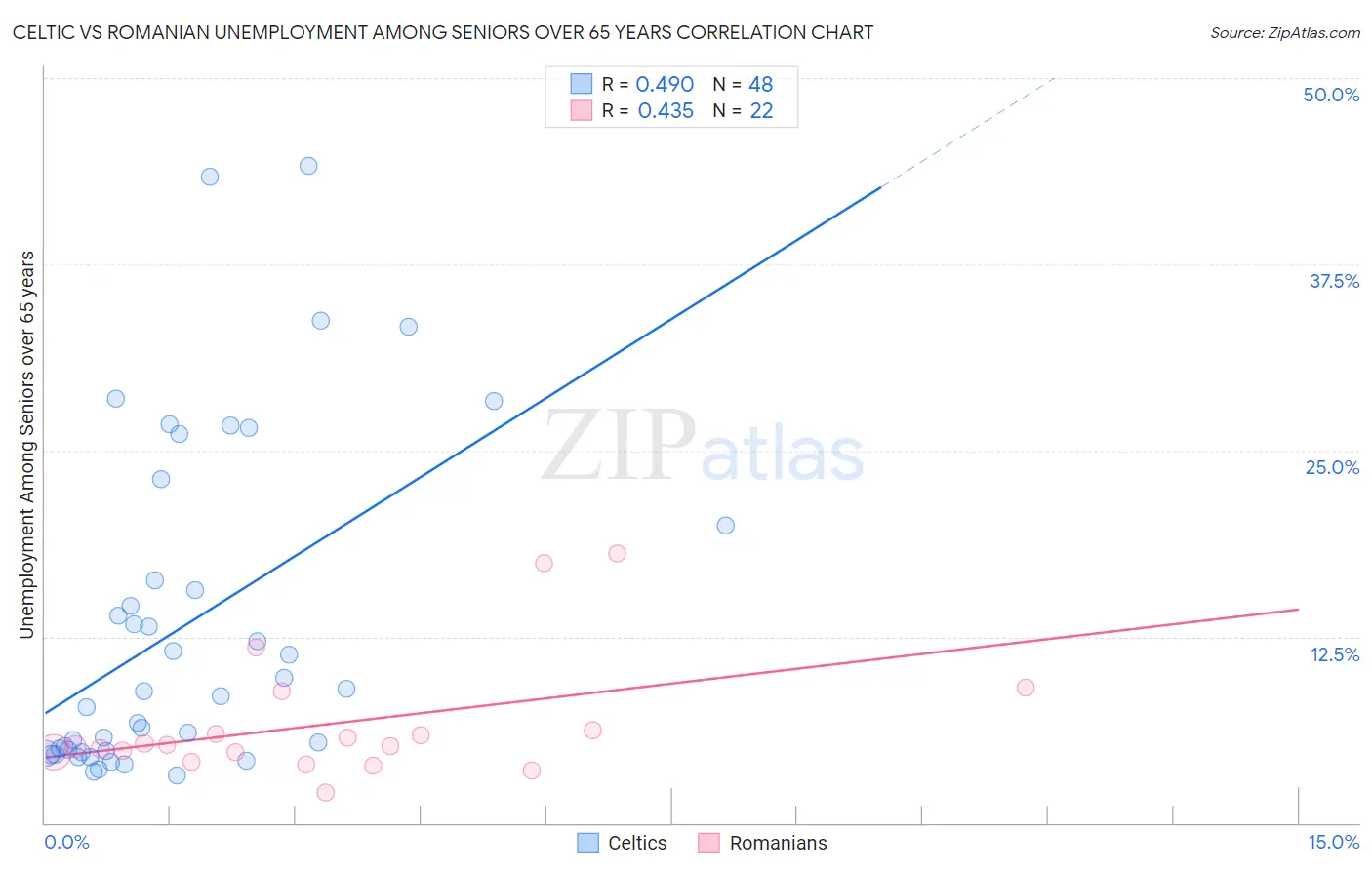 Celtic vs Romanian Unemployment Among Seniors over 65 years