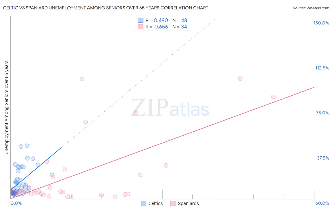 Celtic vs Spaniard Unemployment Among Seniors over 65 years