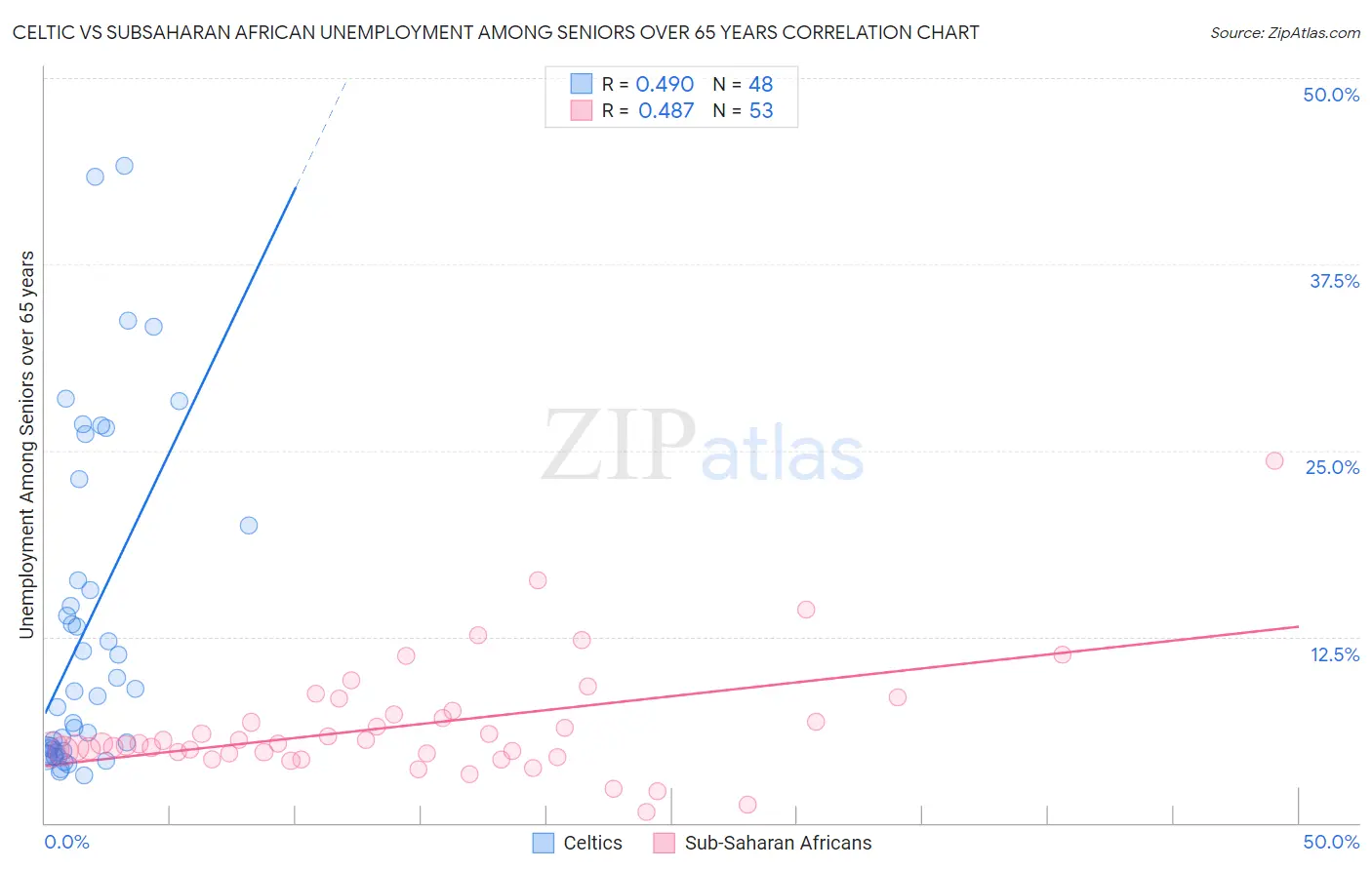 Celtic vs Subsaharan African Unemployment Among Seniors over 65 years