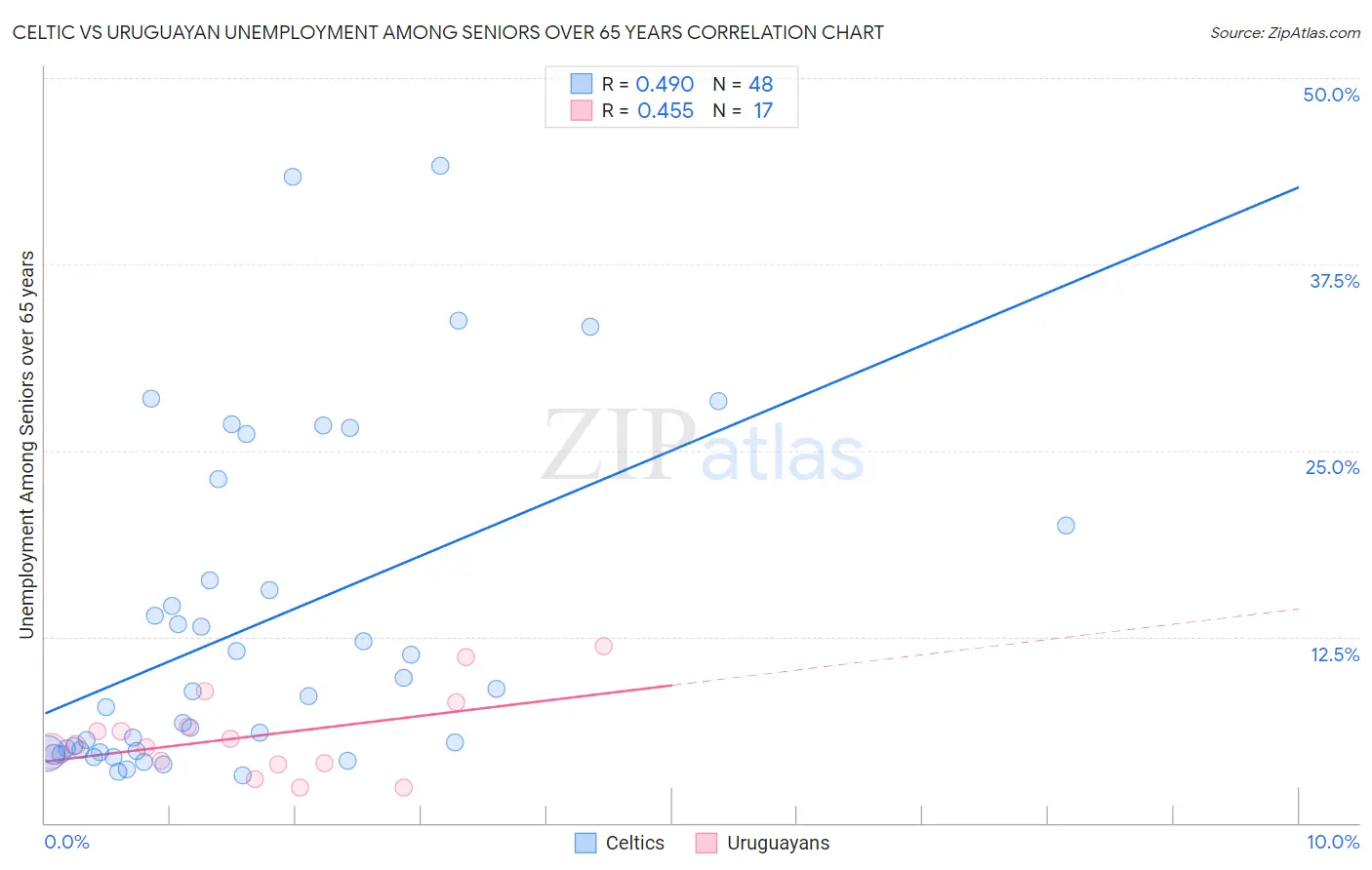 Celtic vs Uruguayan Unemployment Among Seniors over 65 years