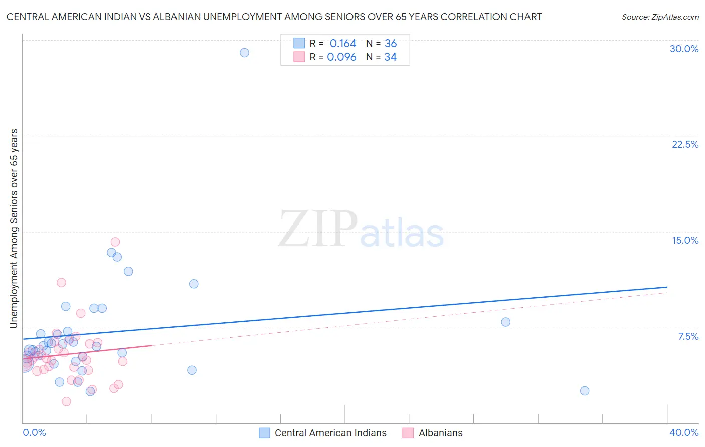 Central American Indian vs Albanian Unemployment Among Seniors over 65 years