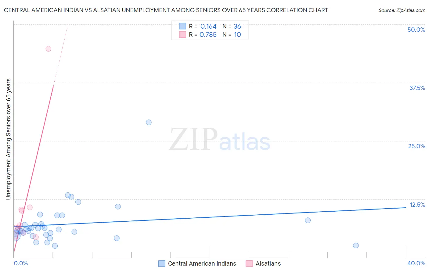 Central American Indian vs Alsatian Unemployment Among Seniors over 65 years