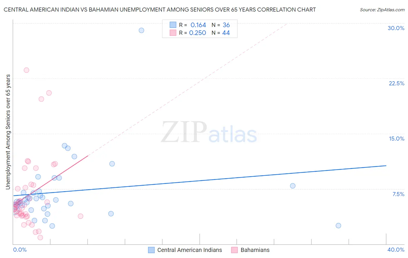 Central American Indian vs Bahamian Unemployment Among Seniors over 65 years