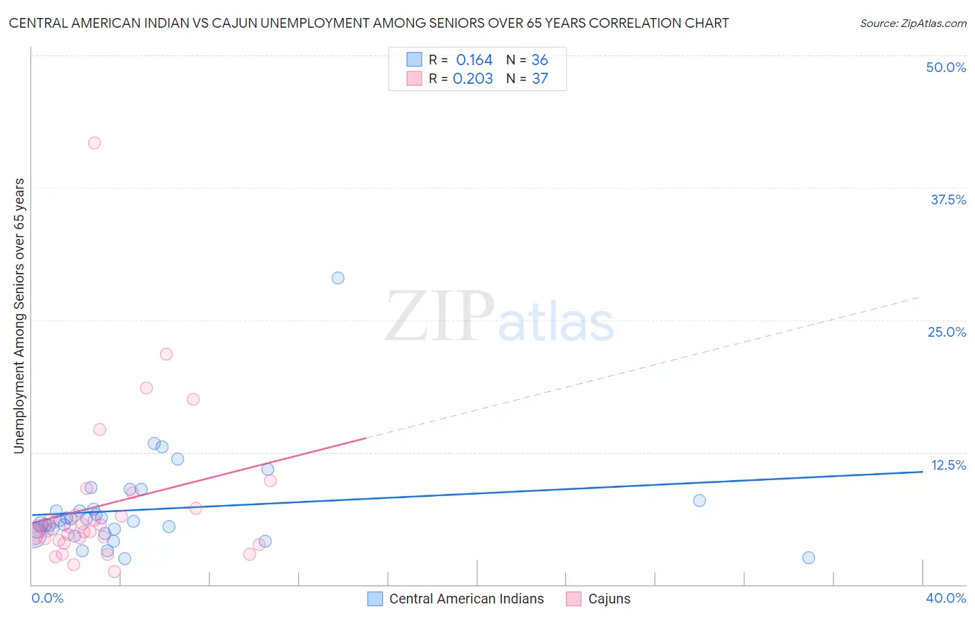 Central American Indian vs Cajun Unemployment Among Seniors over 65 years