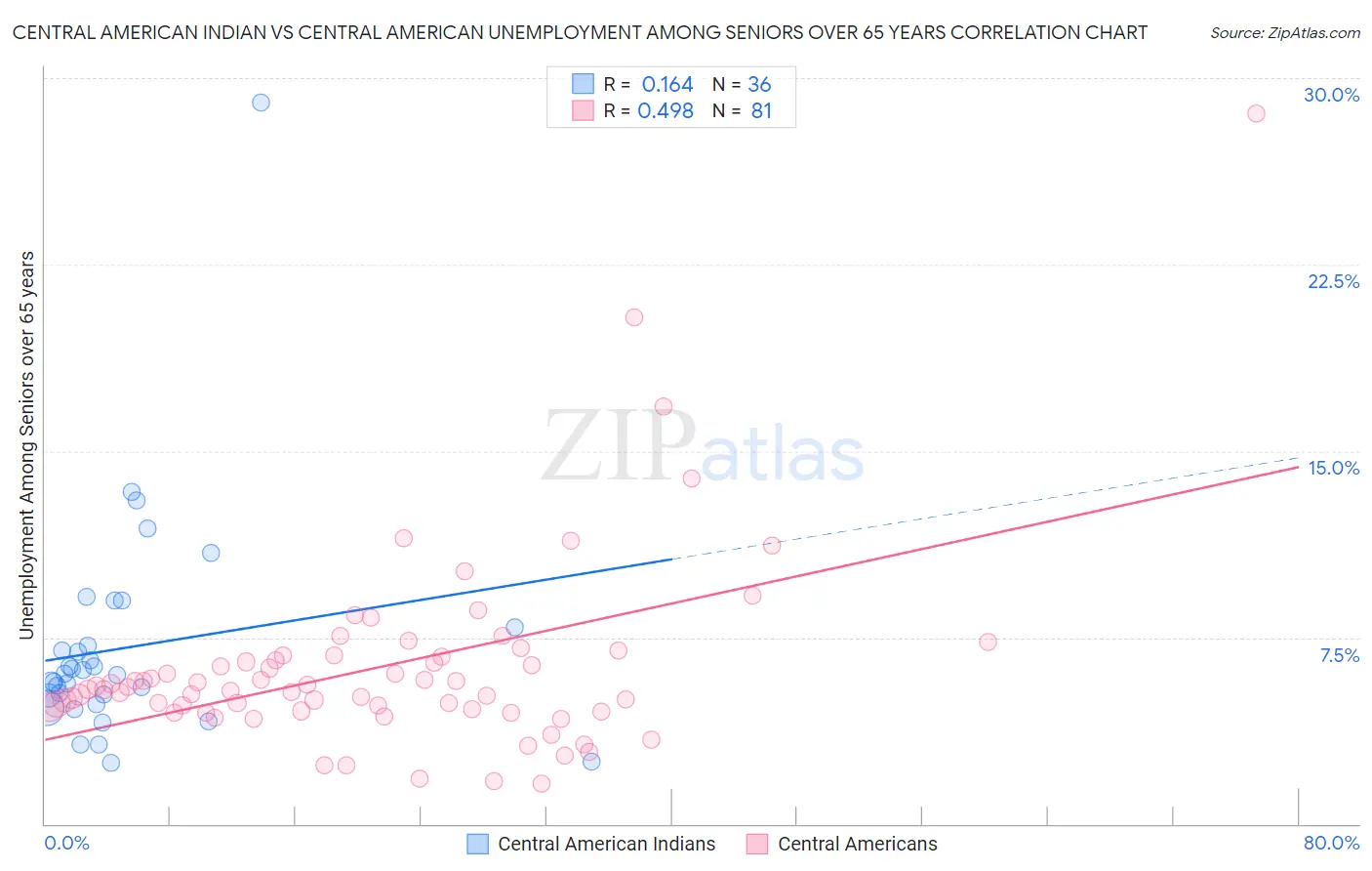 Central American Indian vs Central American Unemployment Among Seniors over 65 years