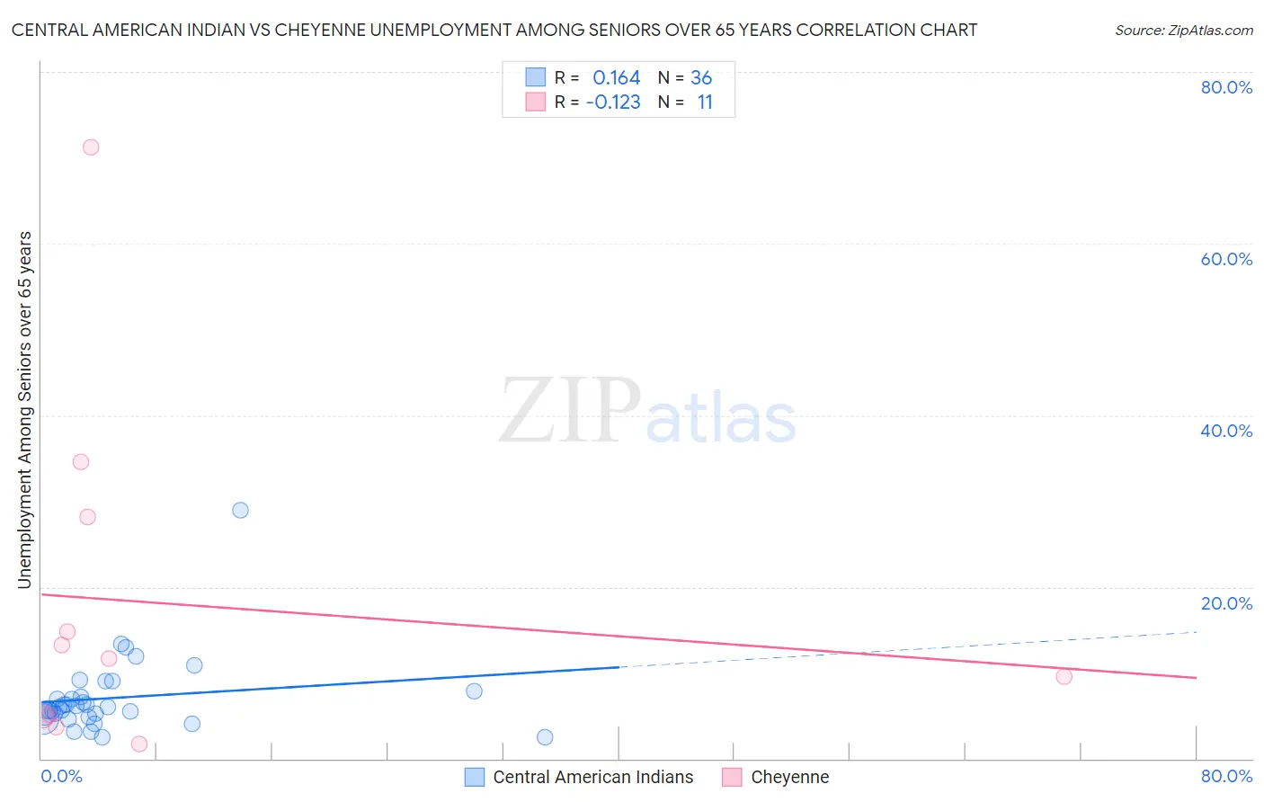 Central American Indian vs Cheyenne Unemployment Among Seniors over 65 years