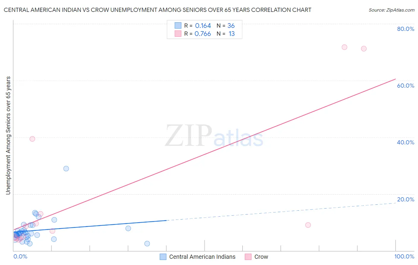 Central American Indian vs Crow Unemployment Among Seniors over 65 years