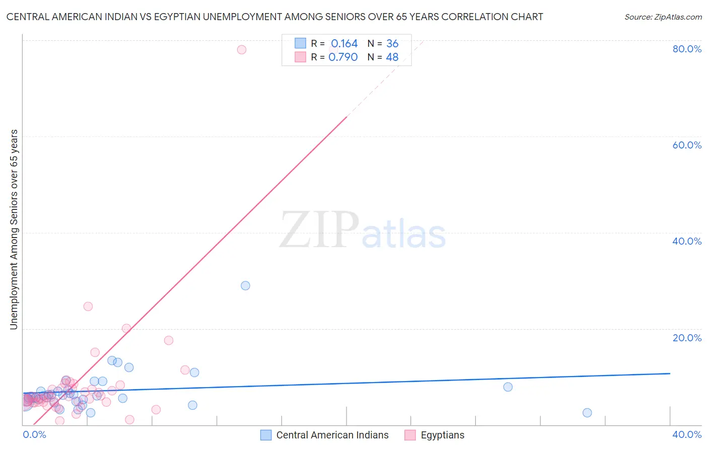 Central American Indian vs Egyptian Unemployment Among Seniors over 65 years