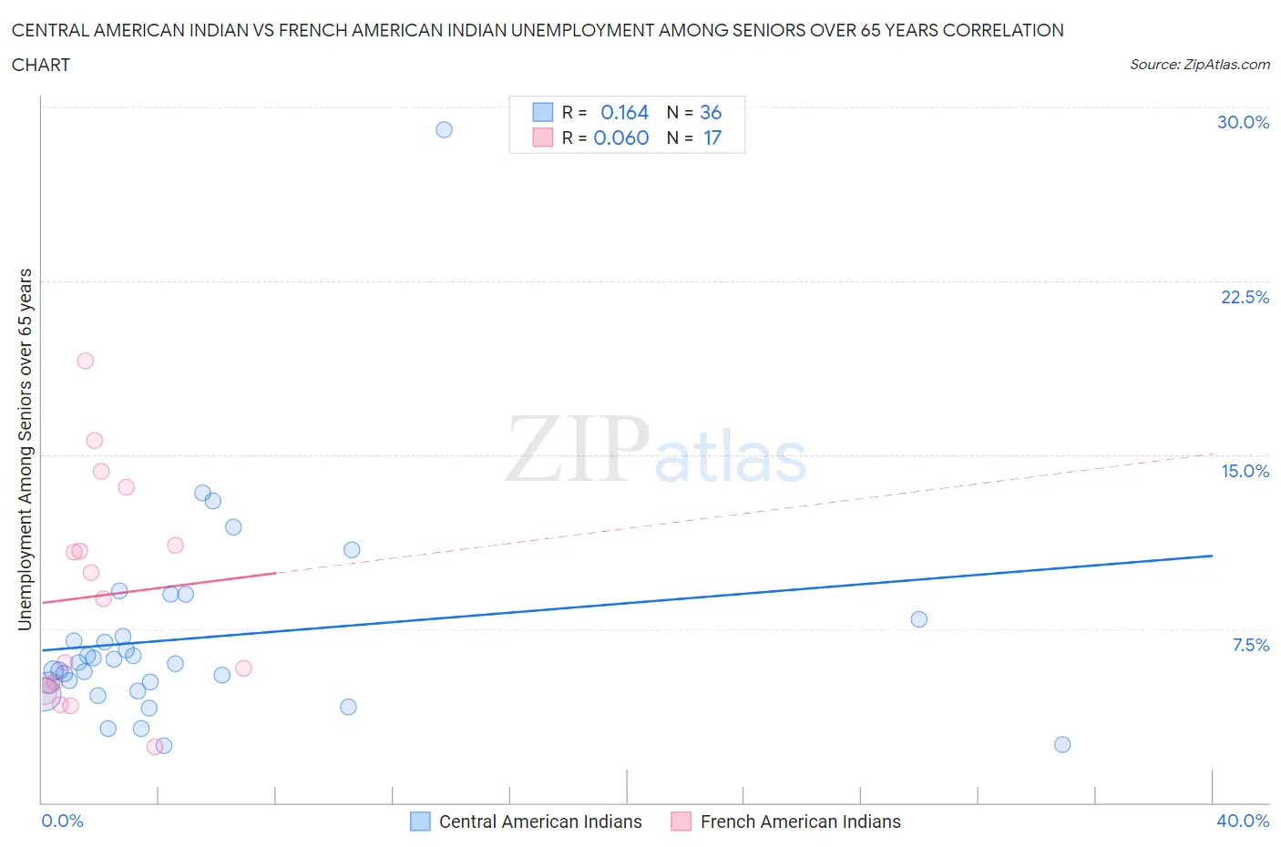 Central American Indian vs French American Indian Unemployment Among Seniors over 65 years