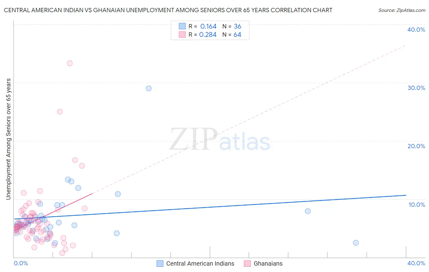 Central American Indian vs Ghanaian Unemployment Among Seniors over 65 years