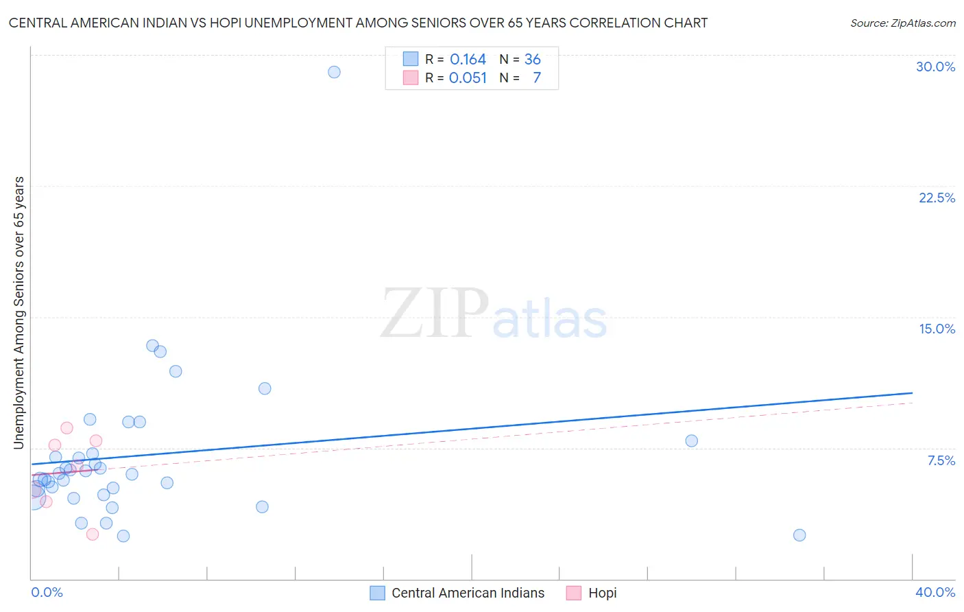 Central American Indian vs Hopi Unemployment Among Seniors over 65 years