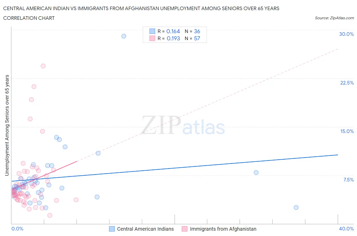 Central American Indian vs Immigrants from Afghanistan Unemployment Among Seniors over 65 years