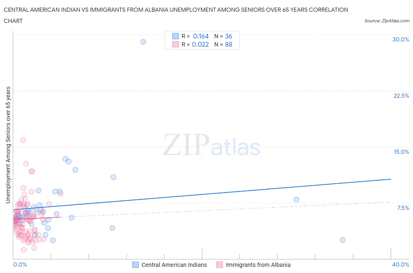 Central American Indian vs Immigrants from Albania Unemployment Among Seniors over 65 years