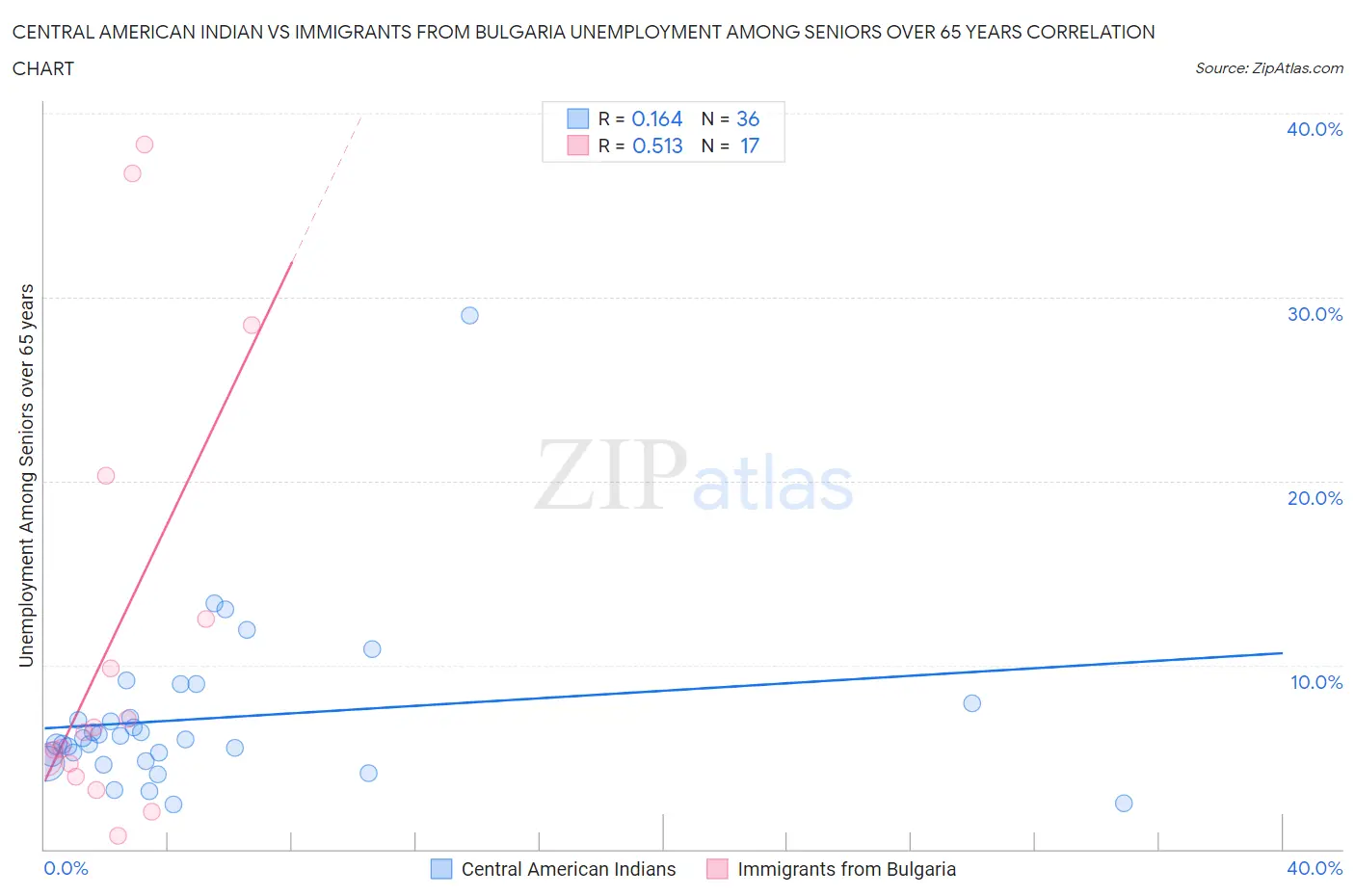 Central American Indian vs Immigrants from Bulgaria Unemployment Among Seniors over 65 years