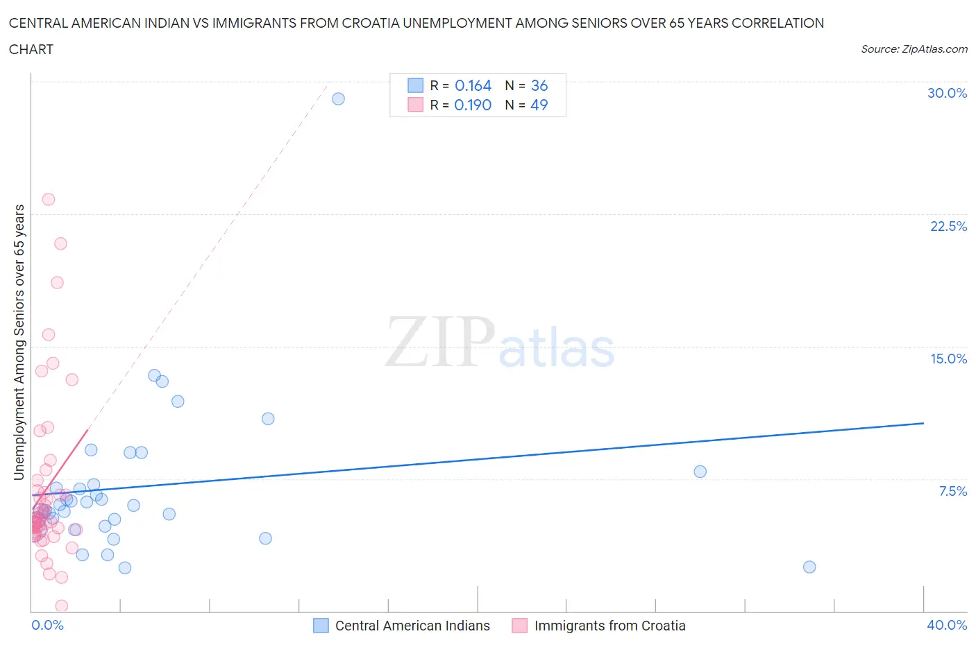 Central American Indian vs Immigrants from Croatia Unemployment Among Seniors over 65 years