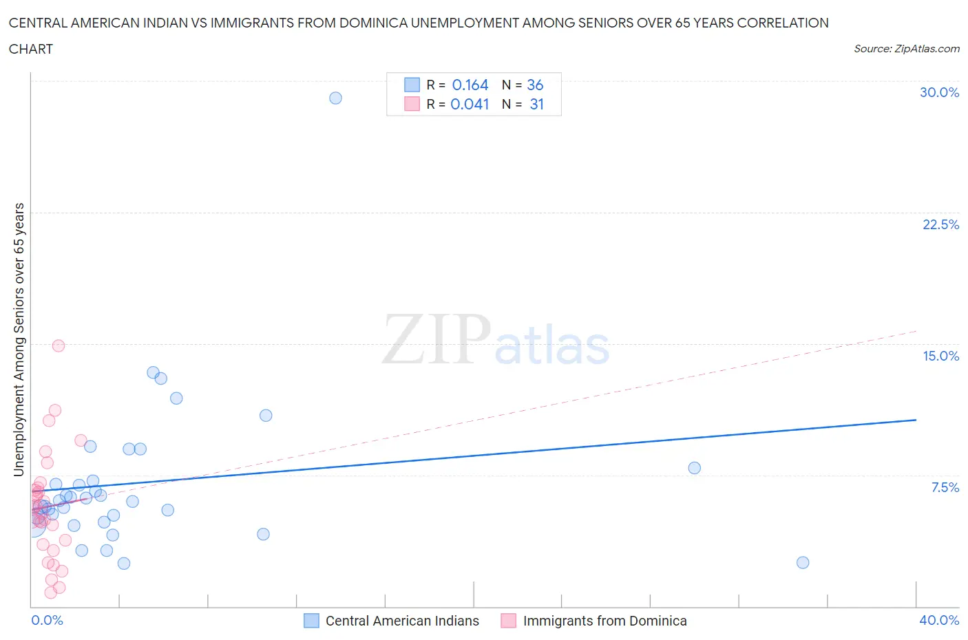 Central American Indian vs Immigrants from Dominica Unemployment Among Seniors over 65 years