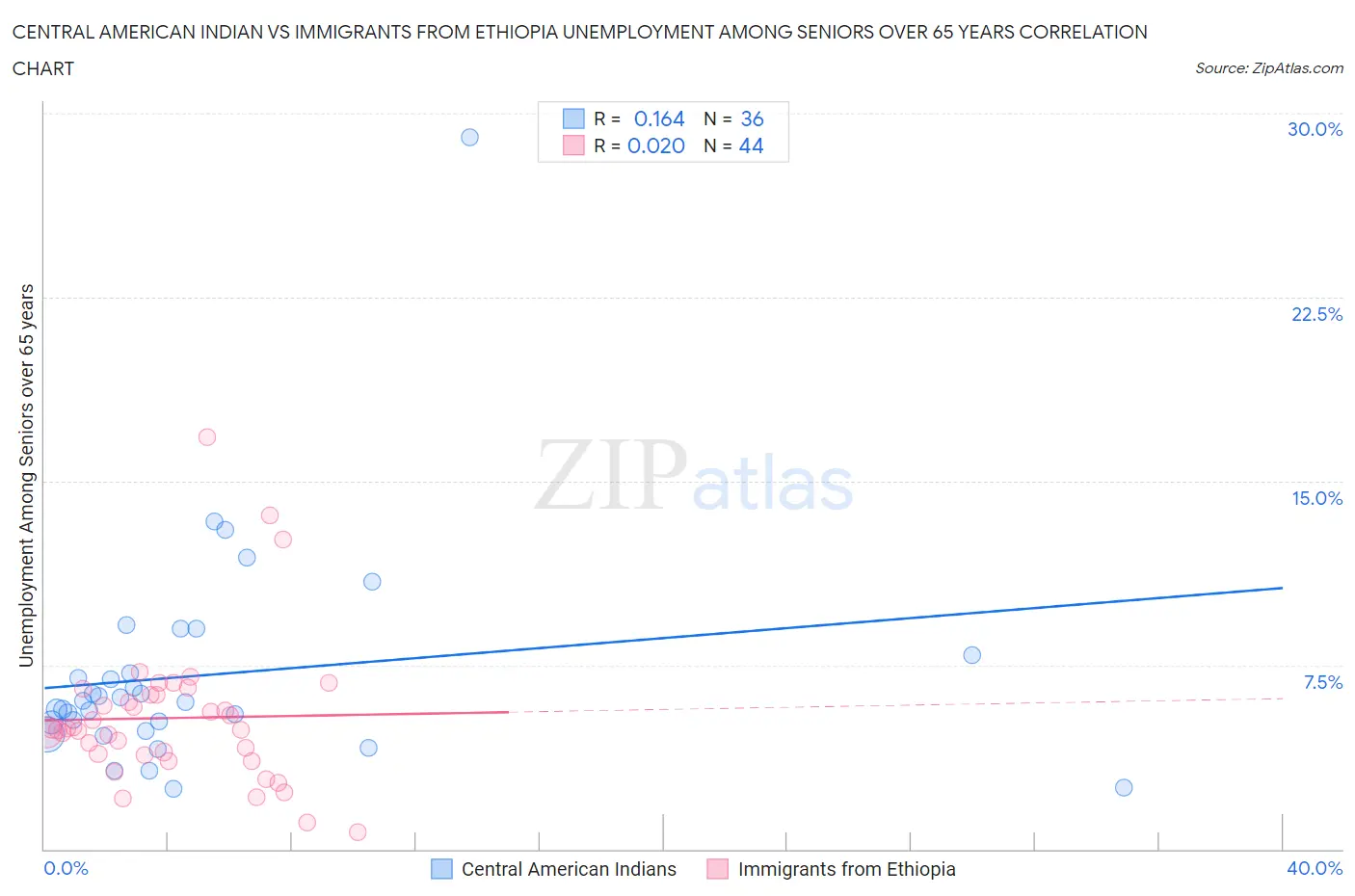 Central American Indian vs Immigrants from Ethiopia Unemployment Among Seniors over 65 years