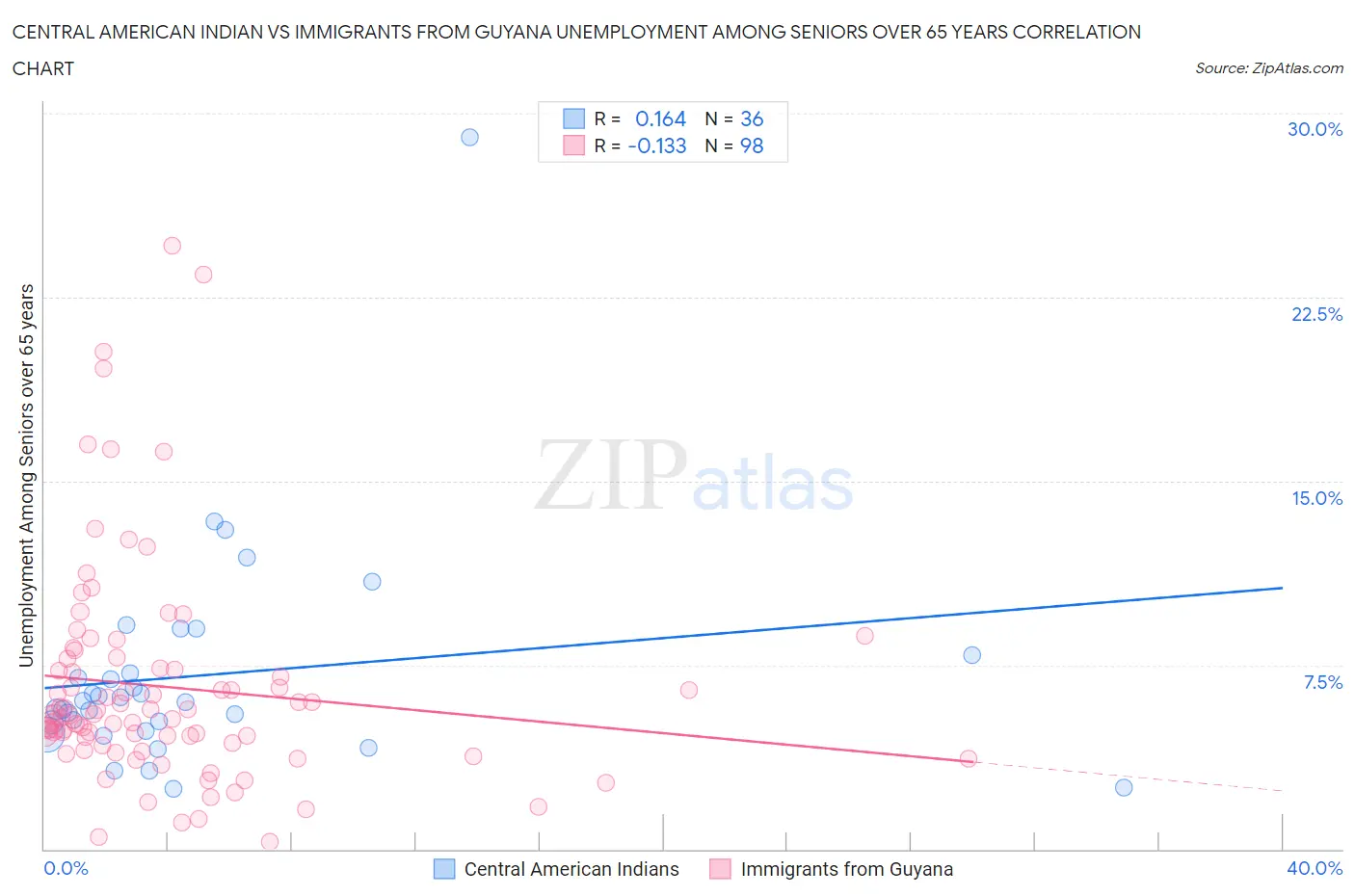 Central American Indian vs Immigrants from Guyana Unemployment Among Seniors over 65 years