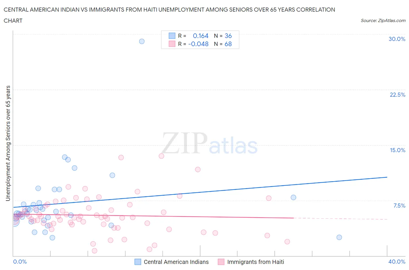 Central American Indian vs Immigrants from Haiti Unemployment Among Seniors over 65 years