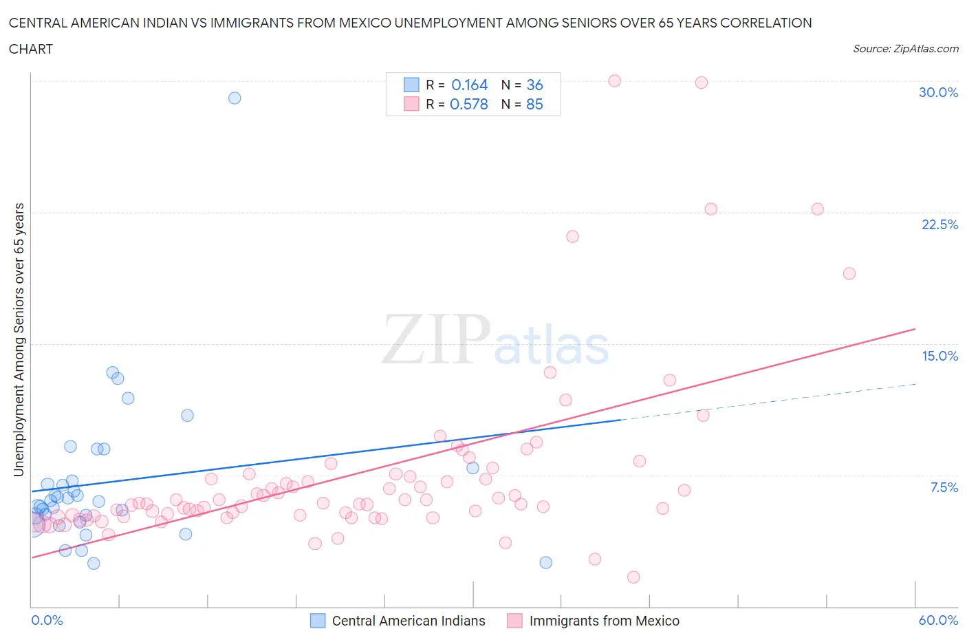 Central American Indian vs Immigrants from Mexico Unemployment Among Seniors over 65 years