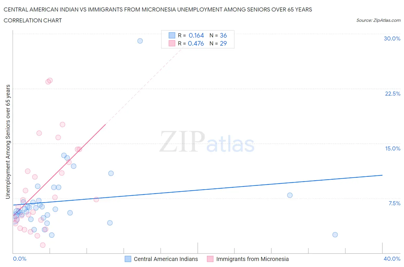 Central American Indian vs Immigrants from Micronesia Unemployment Among Seniors over 65 years