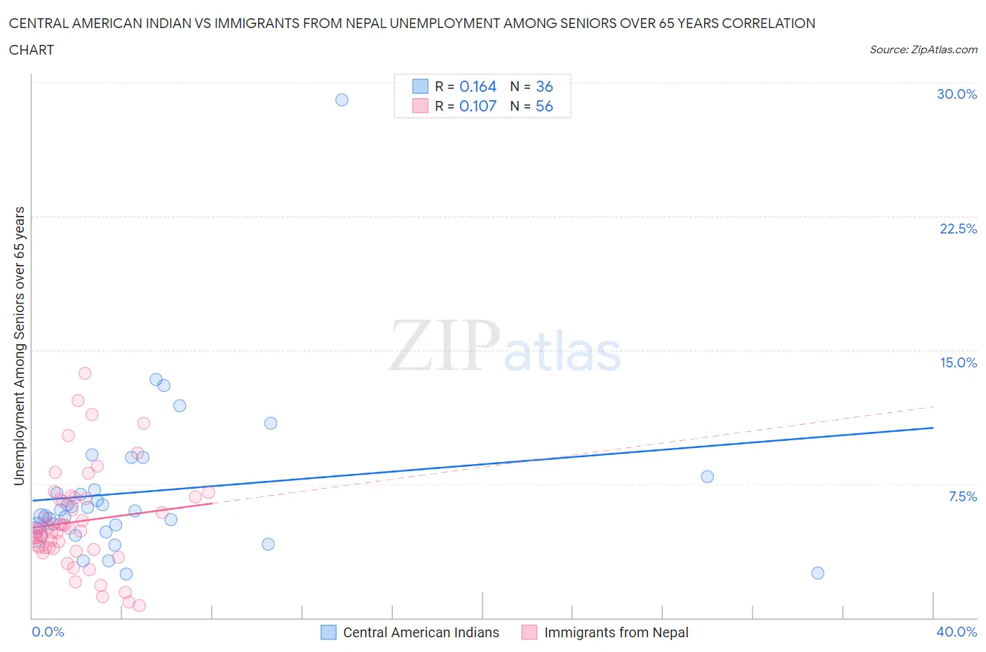 Central American Indian vs Immigrants from Nepal Unemployment Among Seniors over 65 years