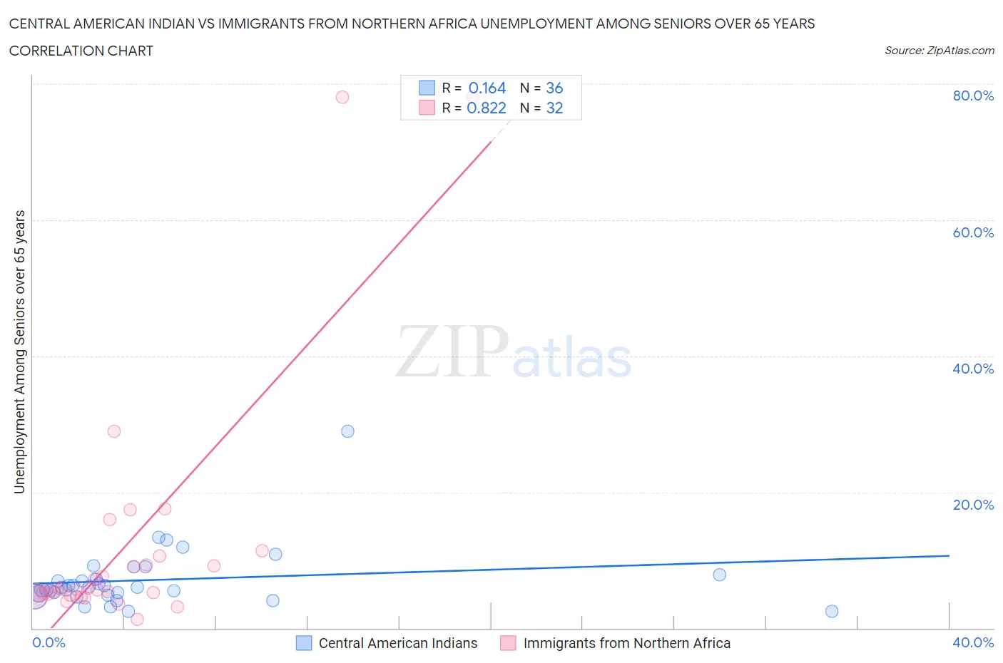 Central American Indian vs Immigrants from Northern Africa Unemployment Among Seniors over 65 years