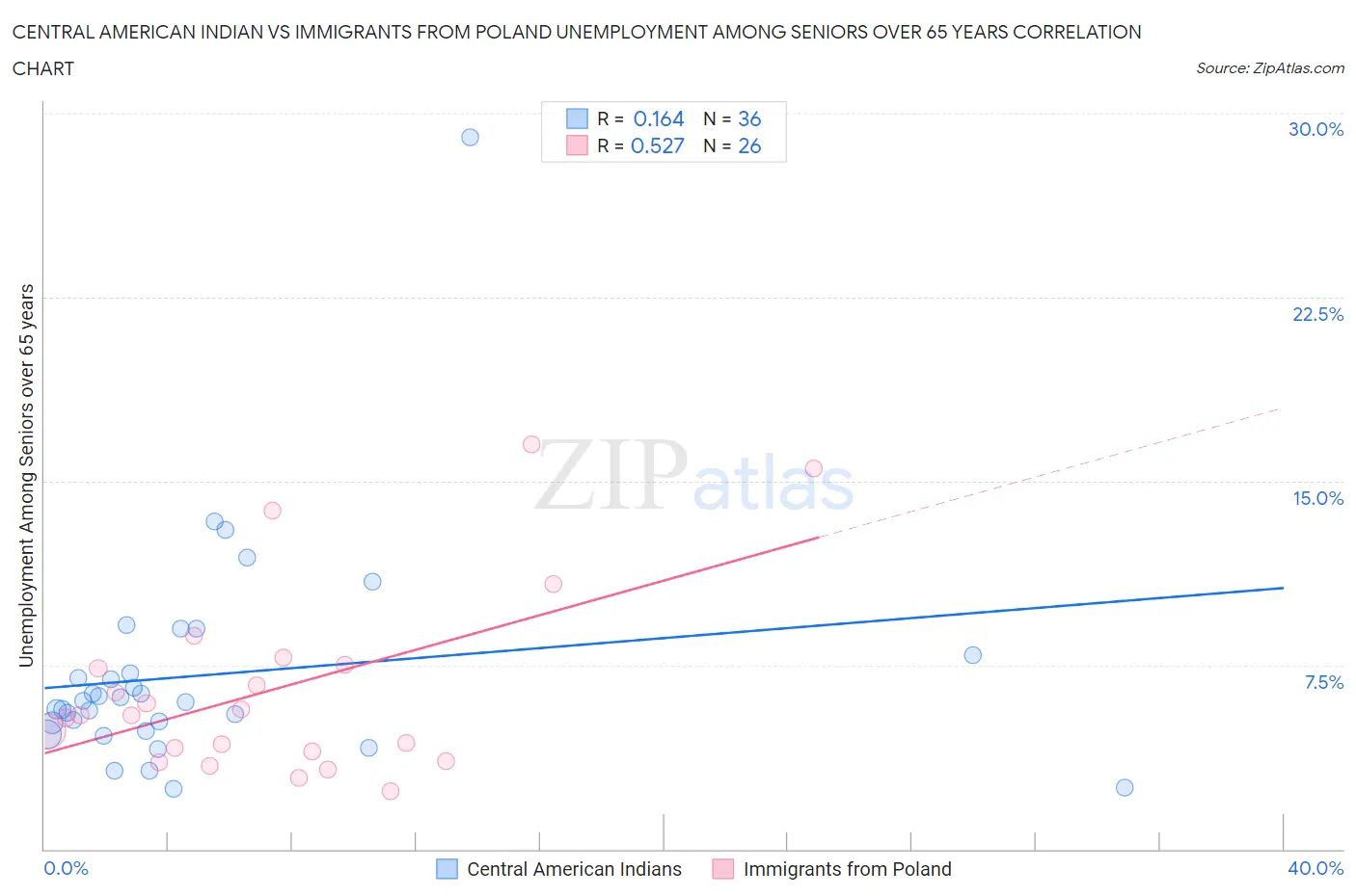 Central American Indian vs Immigrants from Poland Unemployment Among Seniors over 65 years