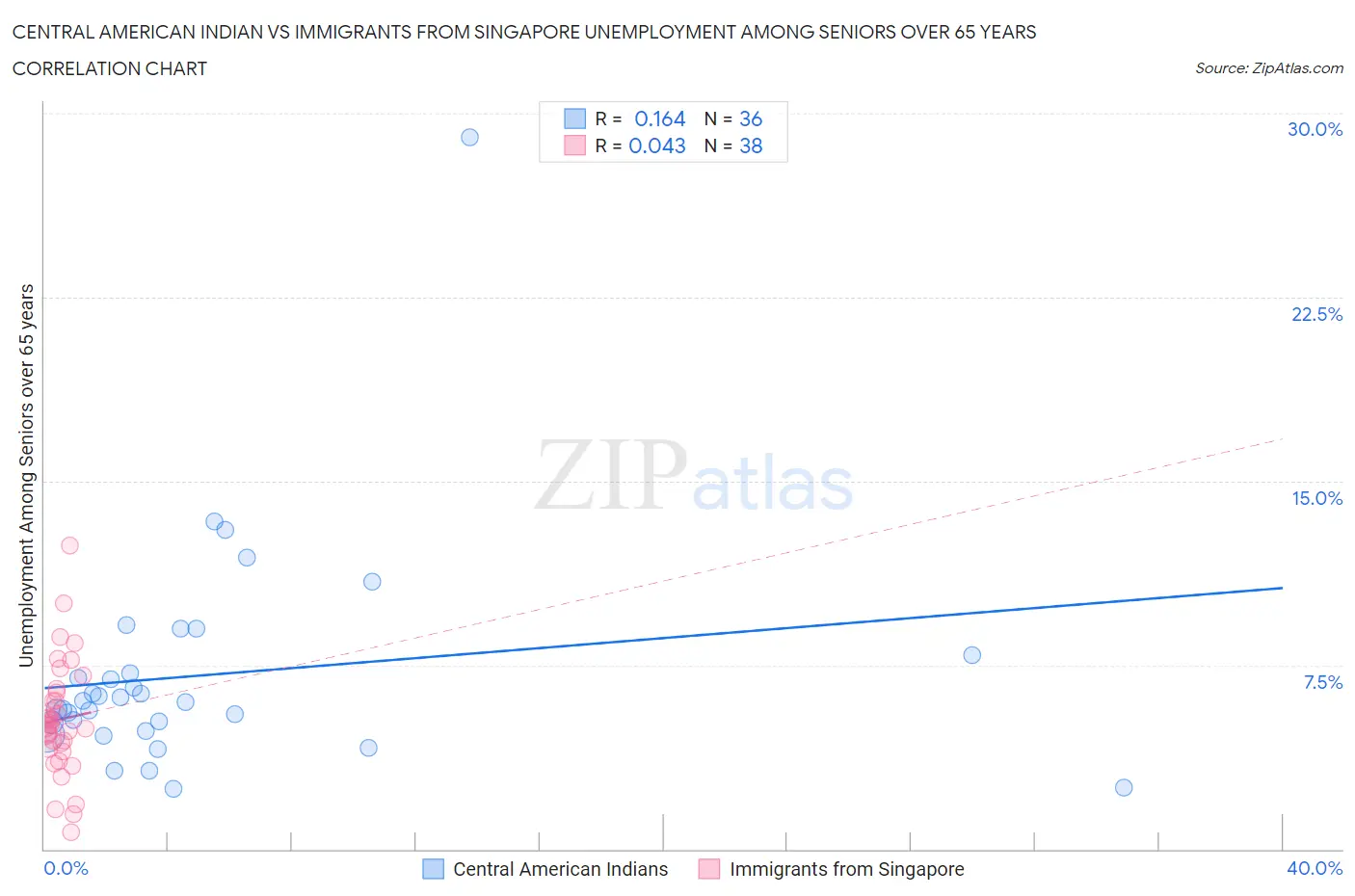 Central American Indian vs Immigrants from Singapore Unemployment Among Seniors over 65 years