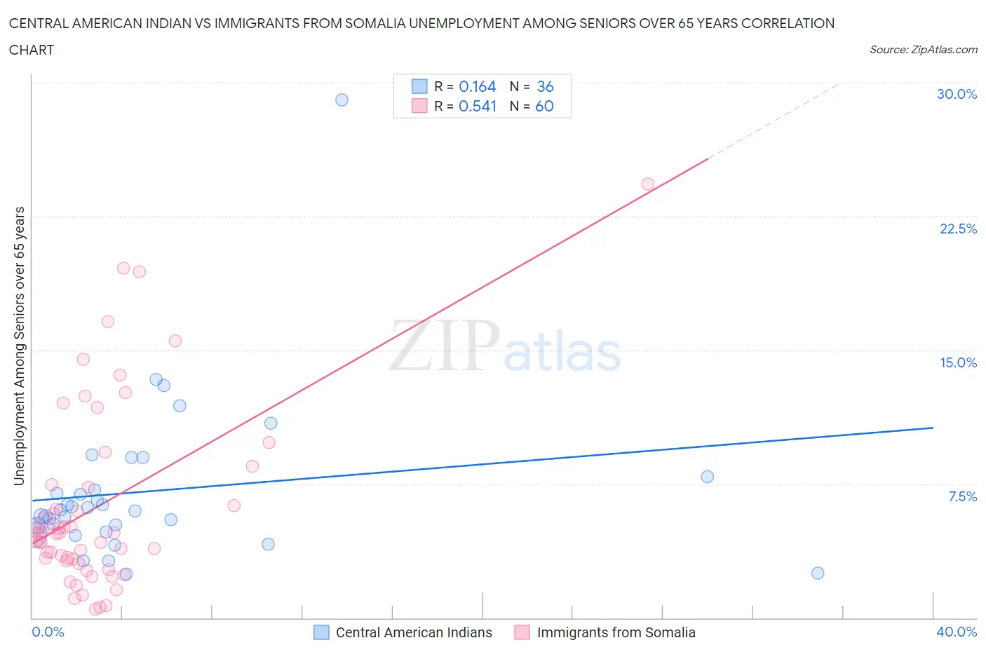 Central American Indian vs Immigrants from Somalia Unemployment Among Seniors over 65 years