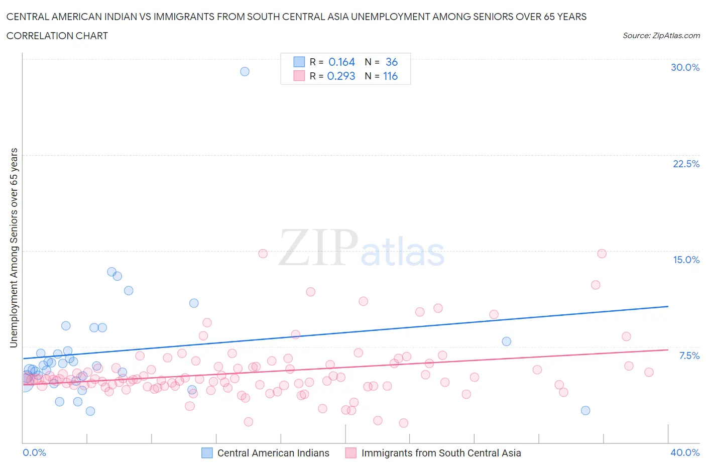 Central American Indian vs Immigrants from South Central Asia Unemployment Among Seniors over 65 years