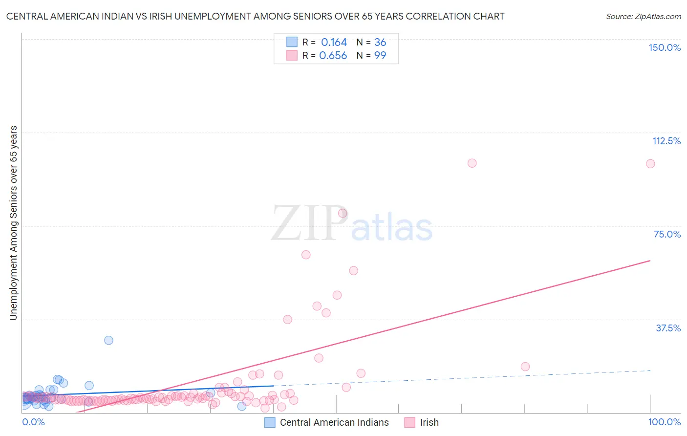 Central American Indian vs Irish Unemployment Among Seniors over 65 years