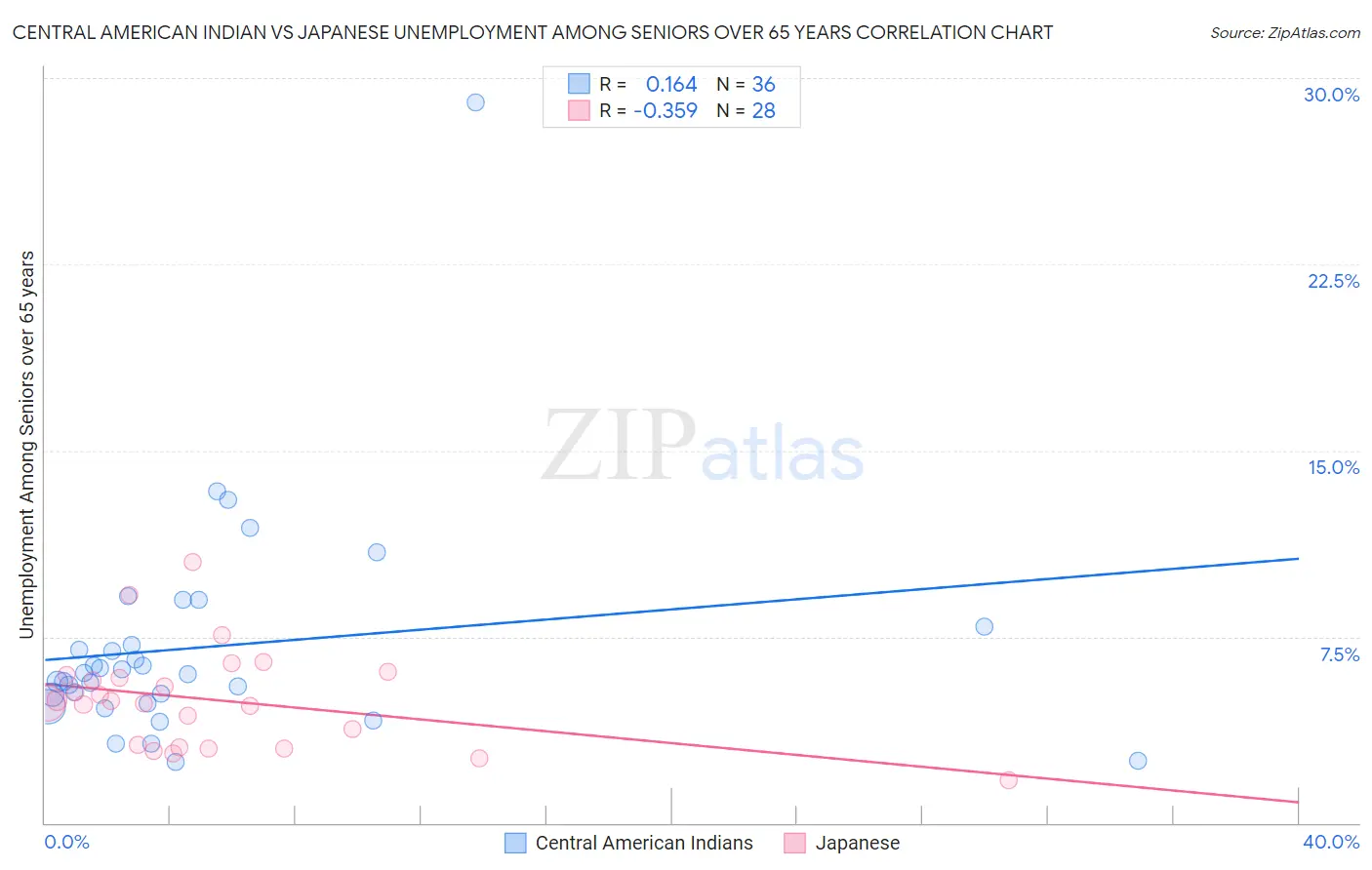 Central American Indian vs Japanese Unemployment Among Seniors over 65 years