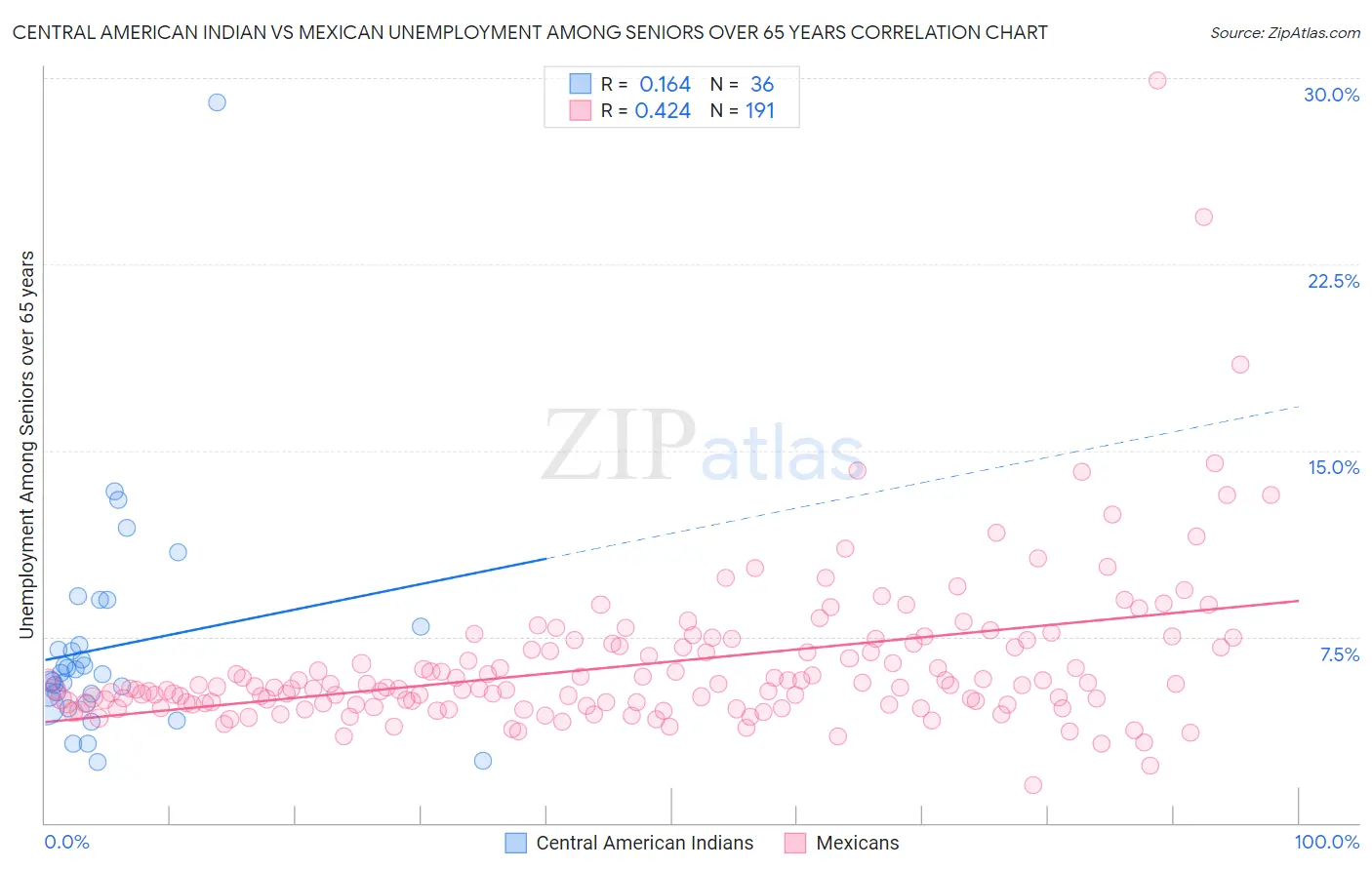 Central American Indian vs Mexican Unemployment Among Seniors over 65 years