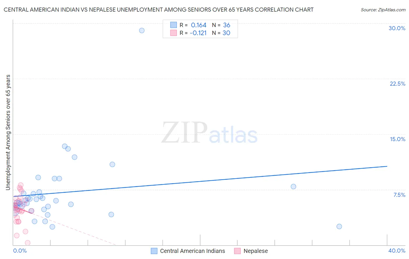 Central American Indian vs Nepalese Unemployment Among Seniors over 65 years