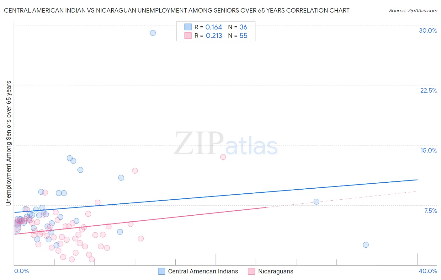 Central American Indian vs Nicaraguan Unemployment Among Seniors over 65 years