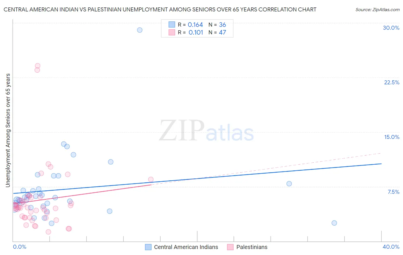 Central American Indian vs Palestinian Unemployment Among Seniors over 65 years