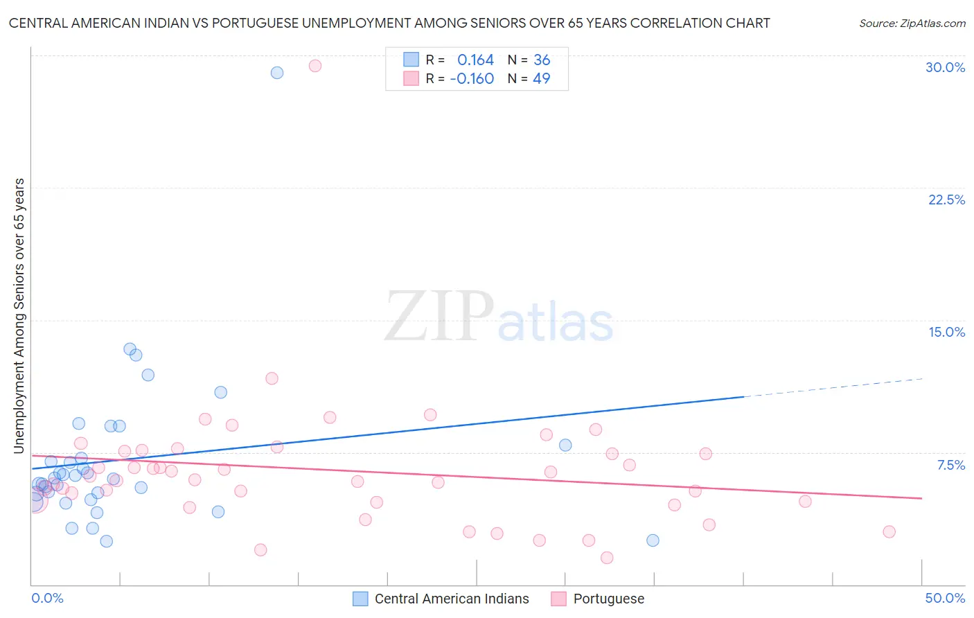 Central American Indian vs Portuguese Unemployment Among Seniors over 65 years
