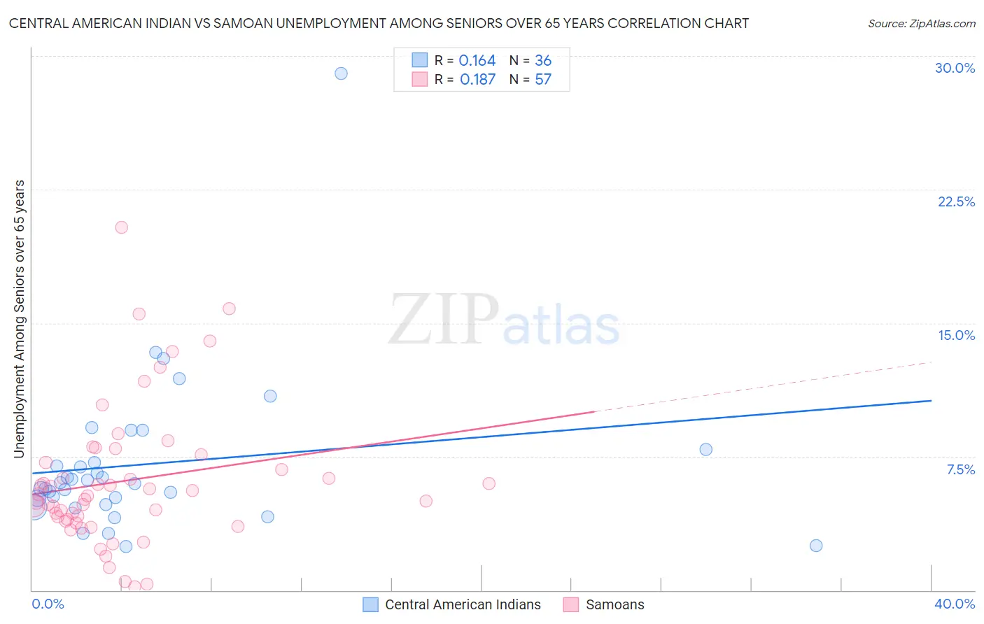 Central American Indian vs Samoan Unemployment Among Seniors over 65 years