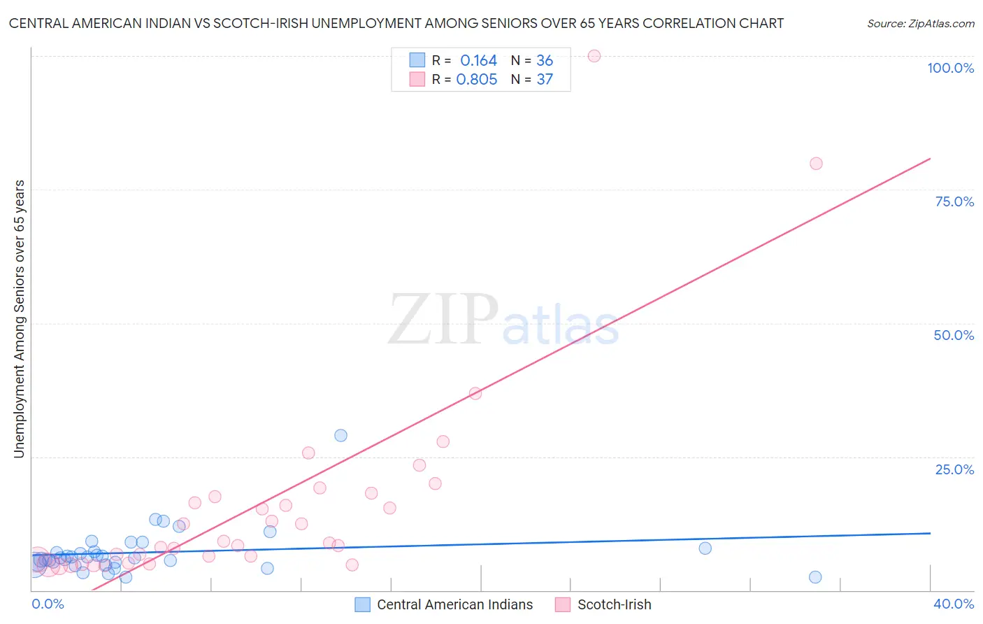 Central American Indian vs Scotch-Irish Unemployment Among Seniors over 65 years