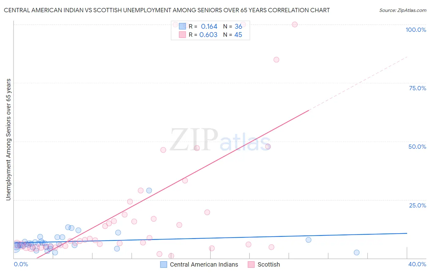 Central American Indian vs Scottish Unemployment Among Seniors over 65 years