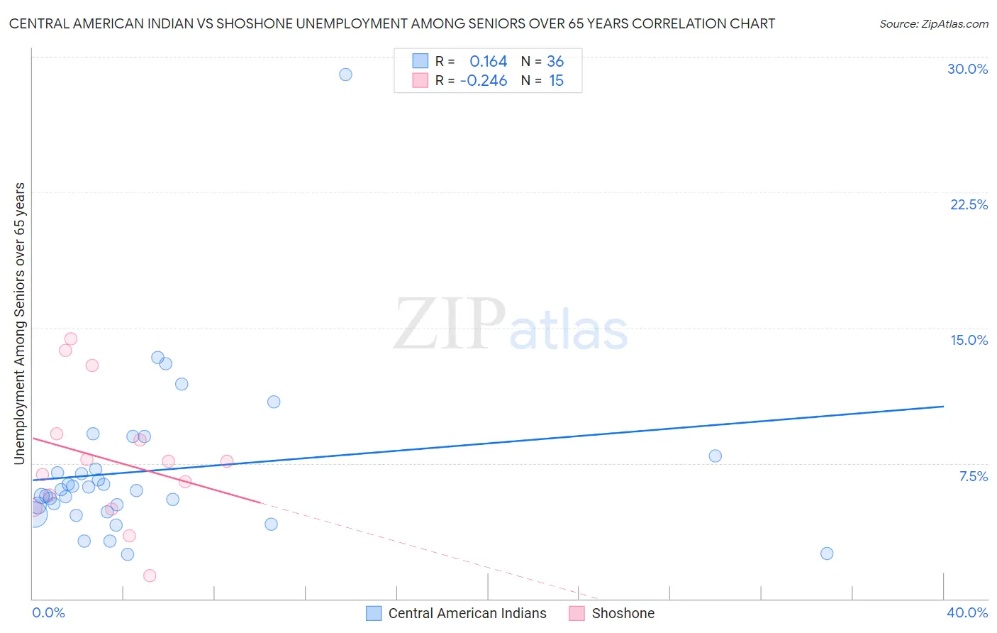 Central American Indian vs Shoshone Unemployment Among Seniors over 65 years