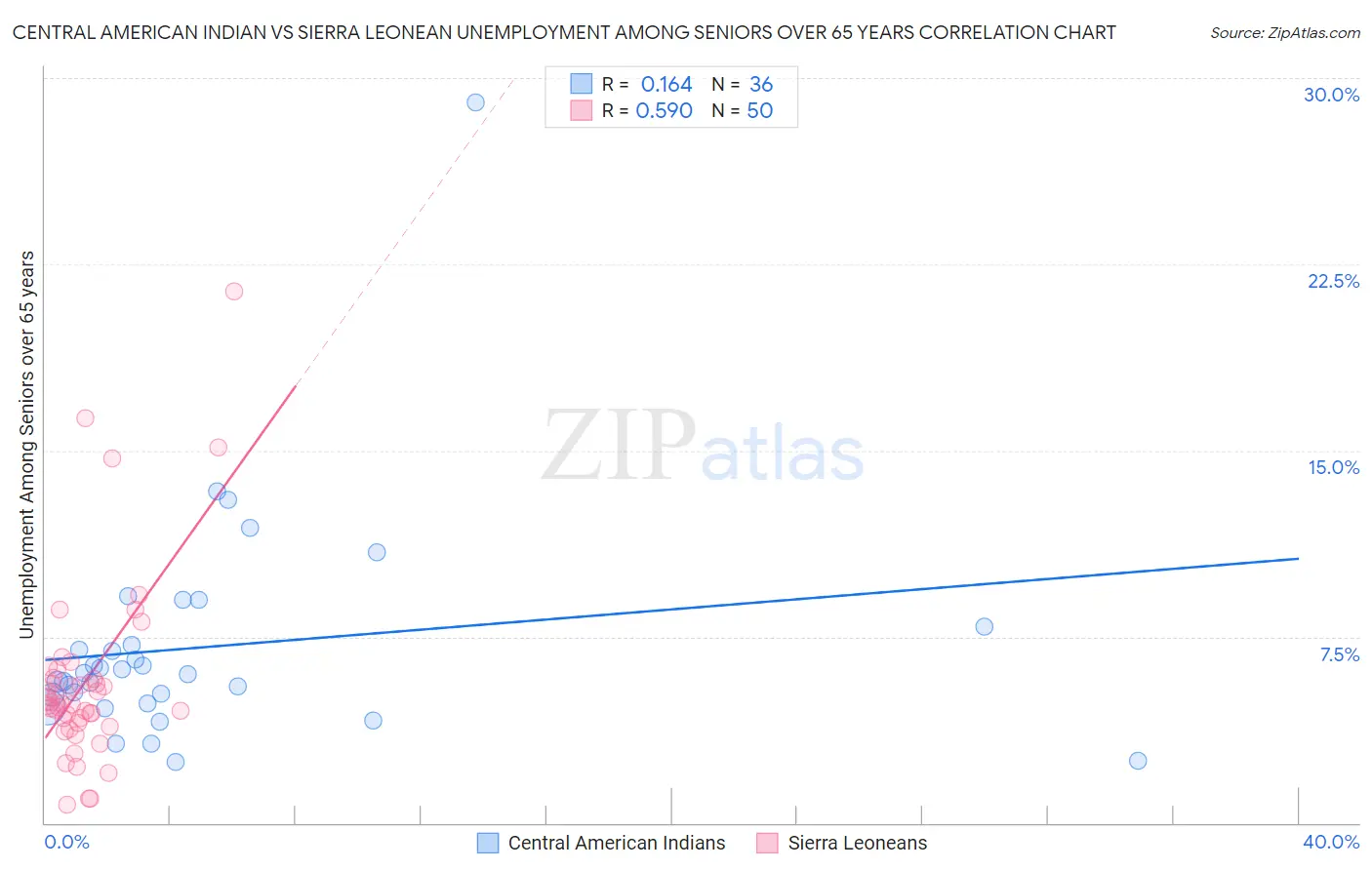 Central American Indian vs Sierra Leonean Unemployment Among Seniors over 65 years