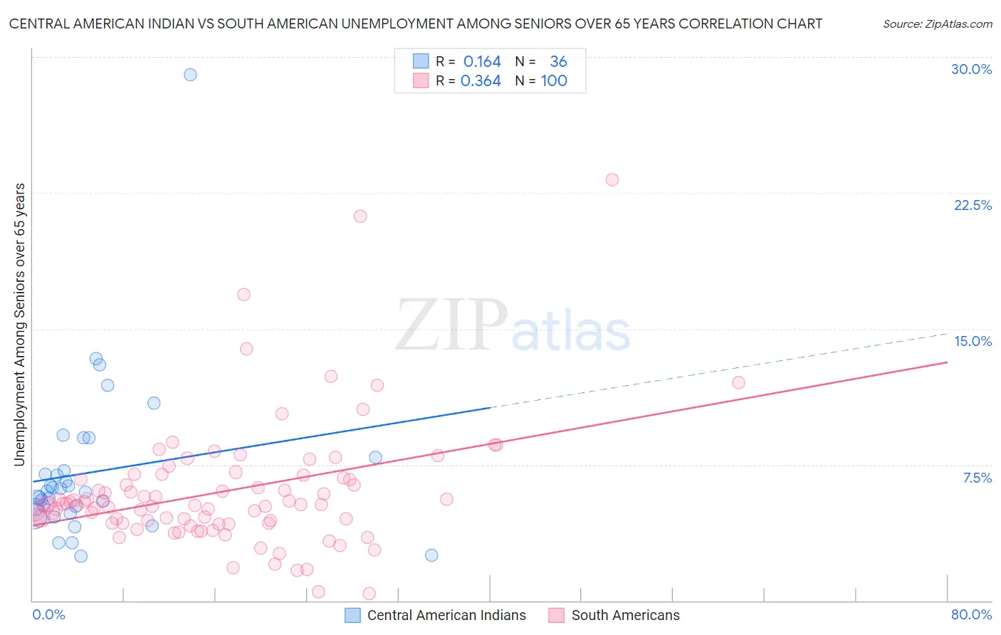 Central American Indian vs South American Unemployment Among Seniors over 65 years