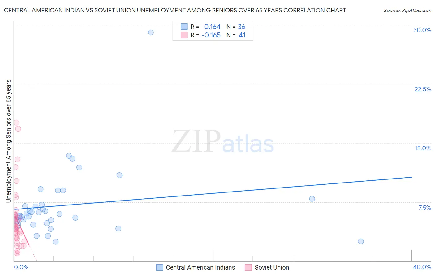 Central American Indian vs Soviet Union Unemployment Among Seniors over 65 years