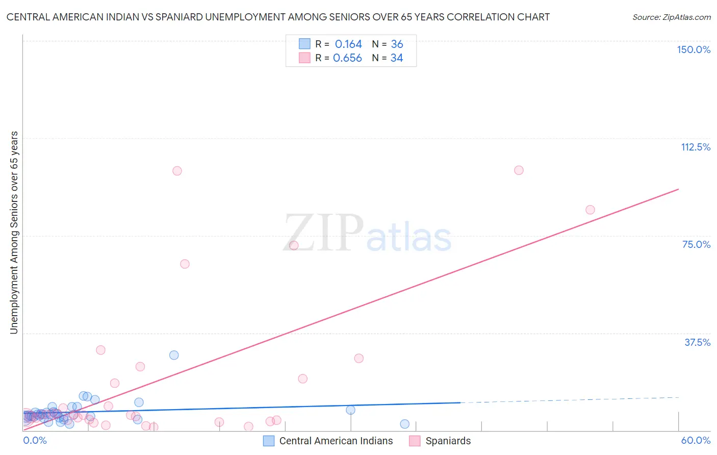 Central American Indian vs Spaniard Unemployment Among Seniors over 65 years