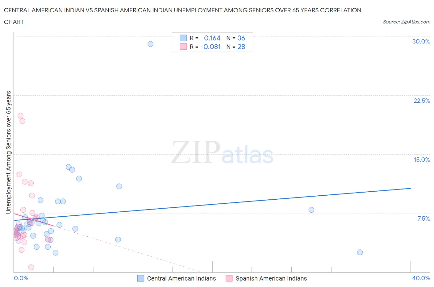 Central American Indian vs Spanish American Indian Unemployment Among Seniors over 65 years