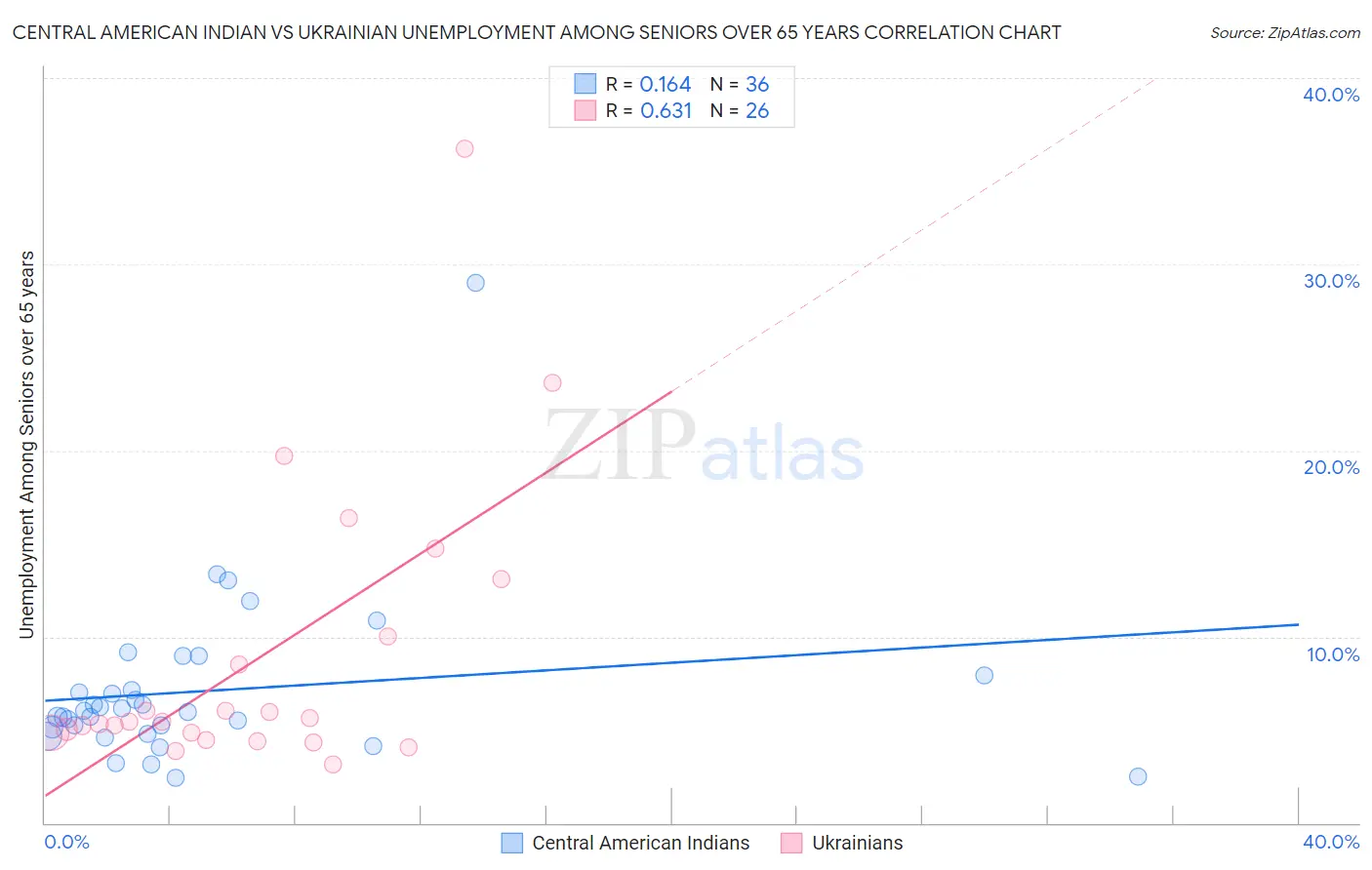 Central American Indian vs Ukrainian Unemployment Among Seniors over 65 years