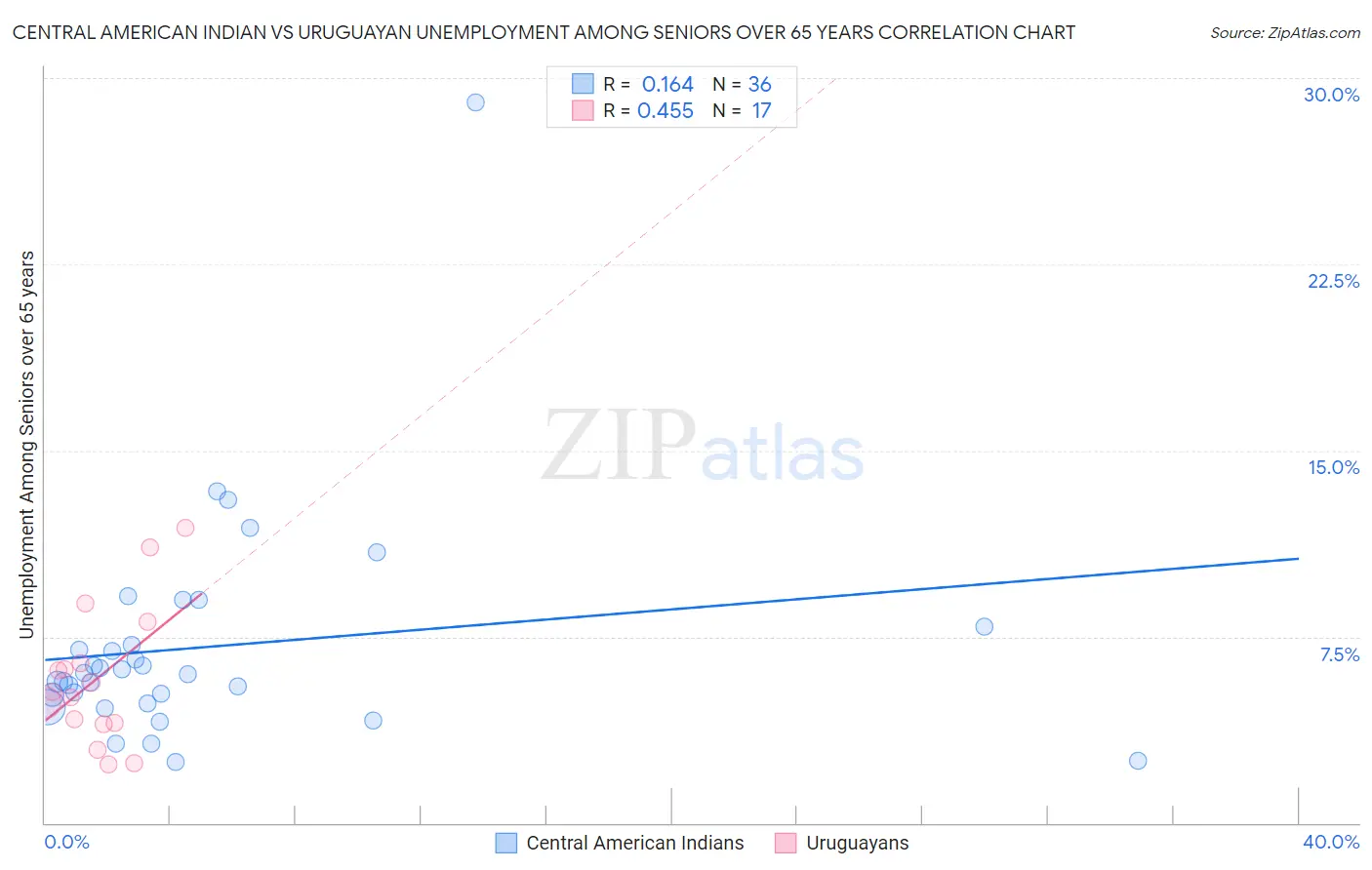 Central American Indian vs Uruguayan Unemployment Among Seniors over 65 years